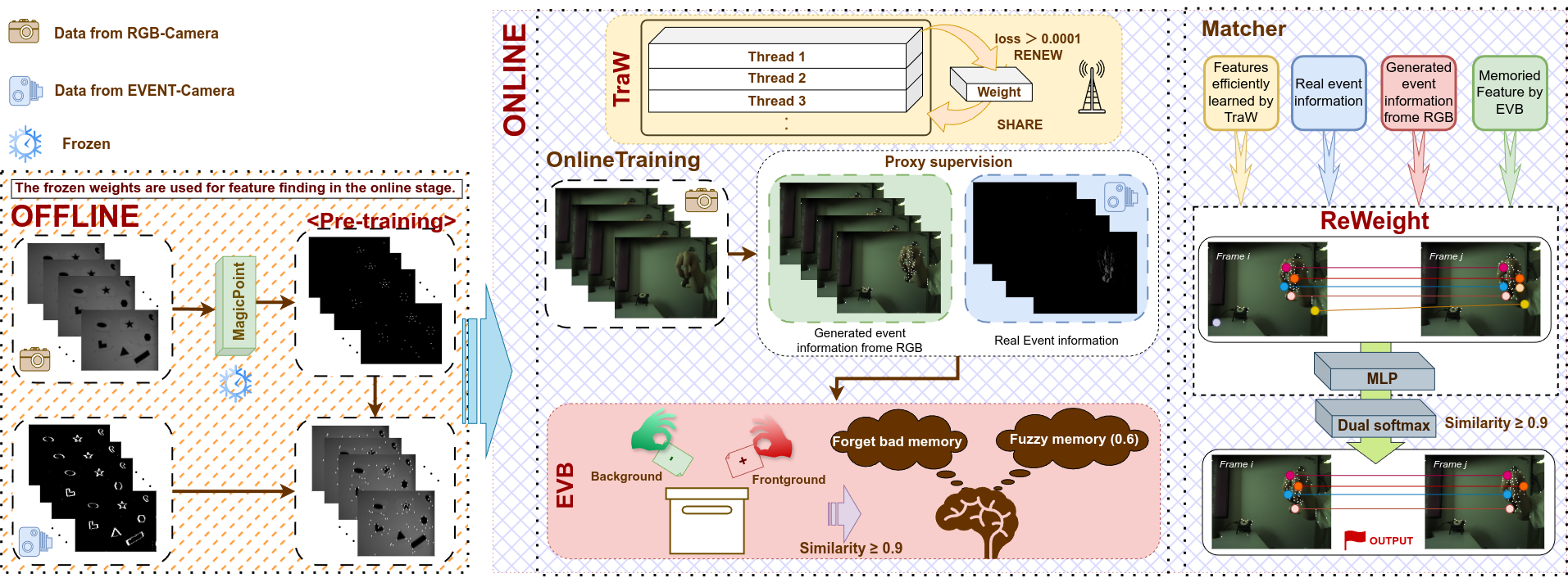 Overall EVEE architecture