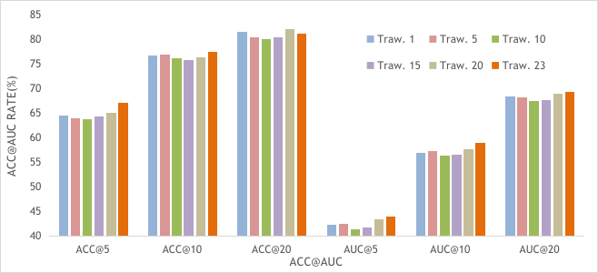 ACC and AUC comparison across TraW thread counts from 1 to 23
